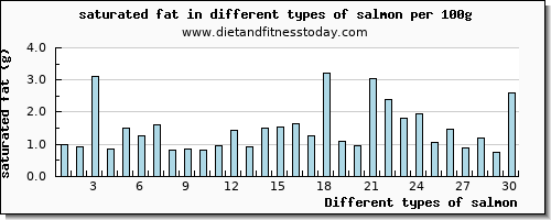 salmon saturated fat per 100g